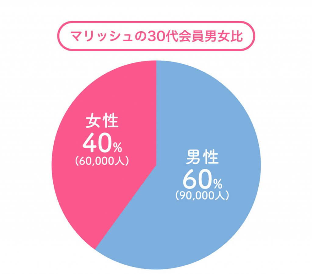 マリッシュ　30代会員　男女比 (1)